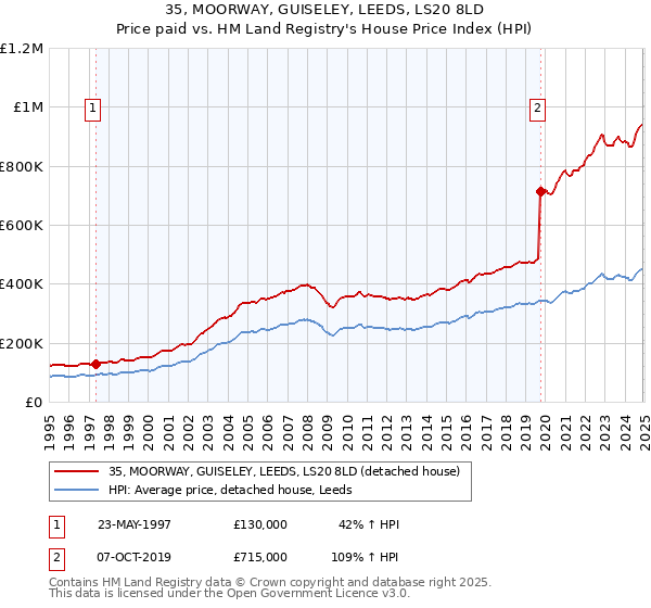 35, MOORWAY, GUISELEY, LEEDS, LS20 8LD: Price paid vs HM Land Registry's House Price Index