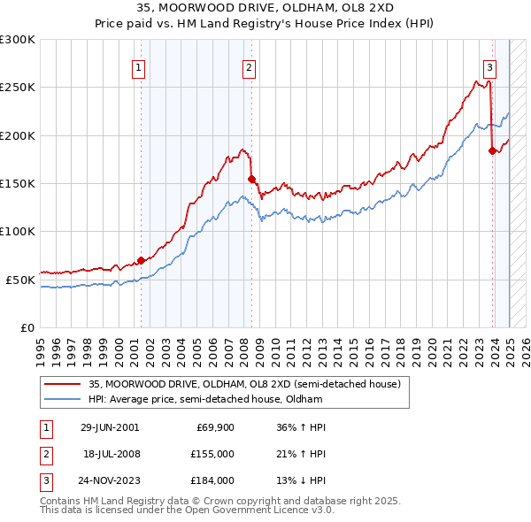 35, MOORWOOD DRIVE, OLDHAM, OL8 2XD: Price paid vs HM Land Registry's House Price Index