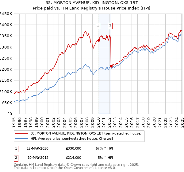 35, MORTON AVENUE, KIDLINGTON, OX5 1BT: Price paid vs HM Land Registry's House Price Index