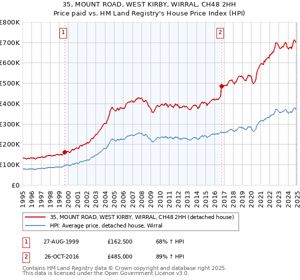 35, MOUNT ROAD, WEST KIRBY, WIRRAL, CH48 2HH: Price paid vs HM Land Registry's House Price Index