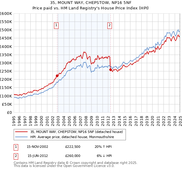 35, MOUNT WAY, CHEPSTOW, NP16 5NF: Price paid vs HM Land Registry's House Price Index