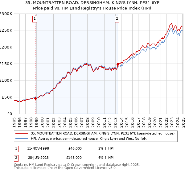 35, MOUNTBATTEN ROAD, DERSINGHAM, KING'S LYNN, PE31 6YE: Price paid vs HM Land Registry's House Price Index