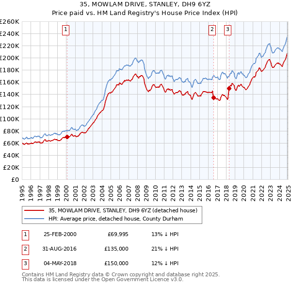 35, MOWLAM DRIVE, STANLEY, DH9 6YZ: Price paid vs HM Land Registry's House Price Index