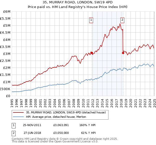35, MURRAY ROAD, LONDON, SW19 4PD: Price paid vs HM Land Registry's House Price Index