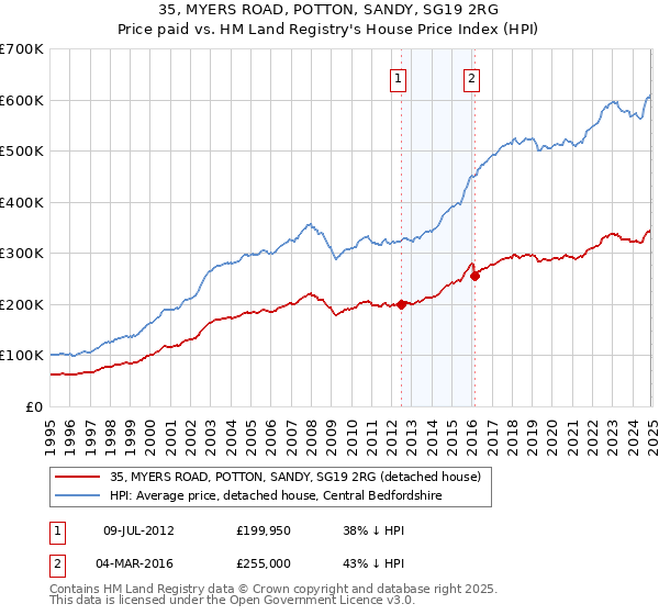 35, MYERS ROAD, POTTON, SANDY, SG19 2RG: Price paid vs HM Land Registry's House Price Index