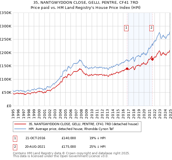 35, NANTGWYDDON CLOSE, GELLI, PENTRE, CF41 7RD: Price paid vs HM Land Registry's House Price Index