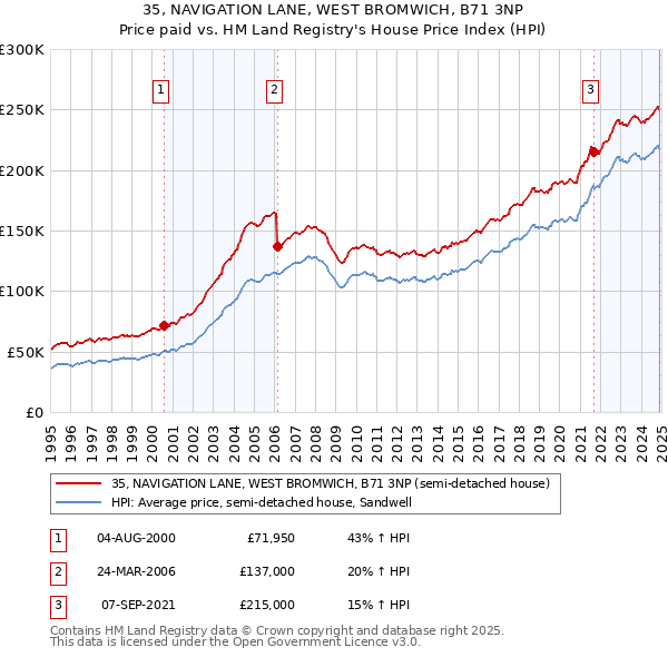 35, NAVIGATION LANE, WEST BROMWICH, B71 3NP: Price paid vs HM Land Registry's House Price Index