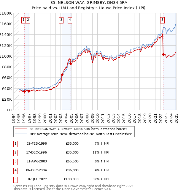 35, NELSON WAY, GRIMSBY, DN34 5RA: Price paid vs HM Land Registry's House Price Index