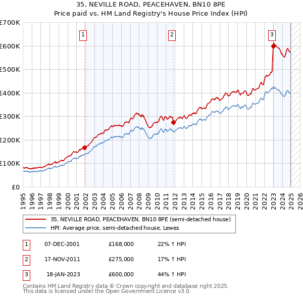 35, NEVILLE ROAD, PEACEHAVEN, BN10 8PE: Price paid vs HM Land Registry's House Price Index