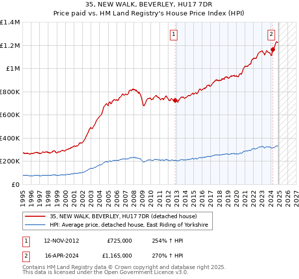 35, NEW WALK, BEVERLEY, HU17 7DR: Price paid vs HM Land Registry's House Price Index