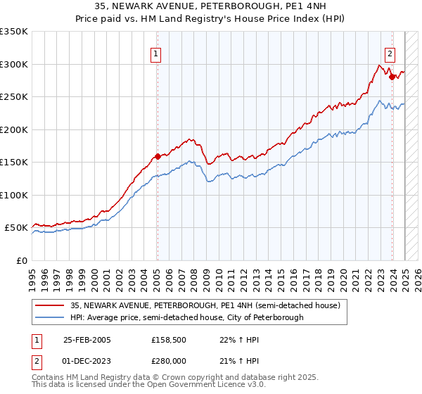 35, NEWARK AVENUE, PETERBOROUGH, PE1 4NH: Price paid vs HM Land Registry's House Price Index