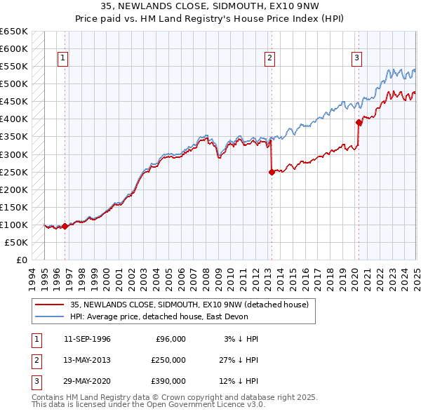 35, NEWLANDS CLOSE, SIDMOUTH, EX10 9NW: Price paid vs HM Land Registry's House Price Index