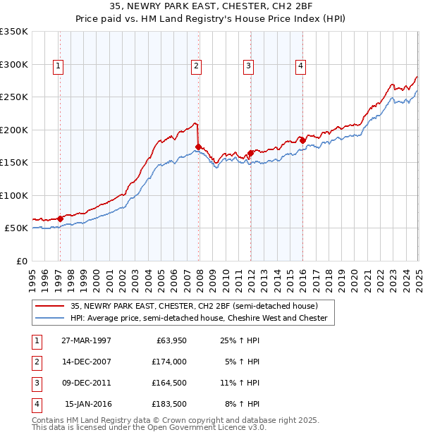 35, NEWRY PARK EAST, CHESTER, CH2 2BF: Price paid vs HM Land Registry's House Price Index