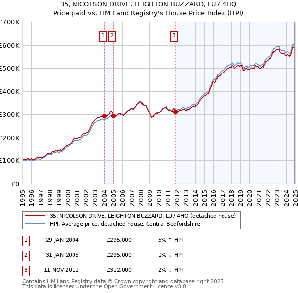 35, NICOLSON DRIVE, LEIGHTON BUZZARD, LU7 4HQ: Price paid vs HM Land Registry's House Price Index