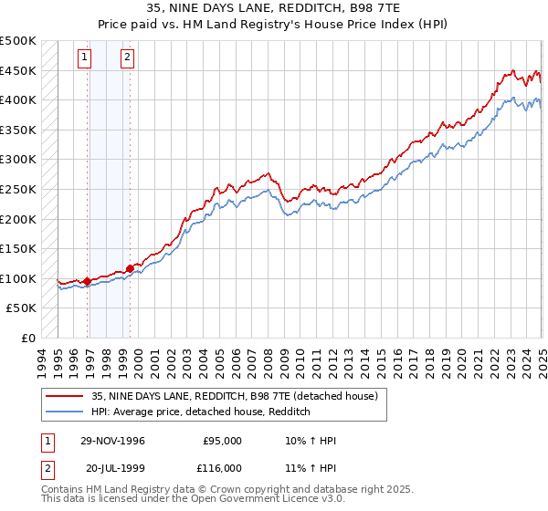 35, NINE DAYS LANE, REDDITCH, B98 7TE: Price paid vs HM Land Registry's House Price Index