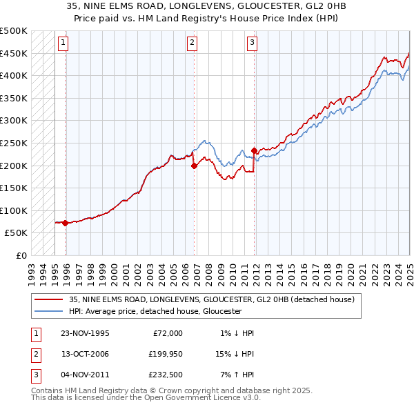 35, NINE ELMS ROAD, LONGLEVENS, GLOUCESTER, GL2 0HB: Price paid vs HM Land Registry's House Price Index