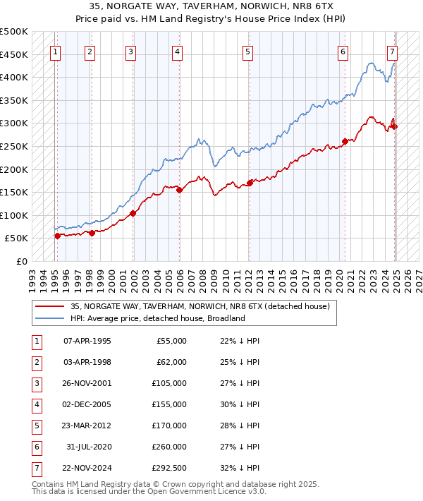 35, NORGATE WAY, TAVERHAM, NORWICH, NR8 6TX: Price paid vs HM Land Registry's House Price Index
