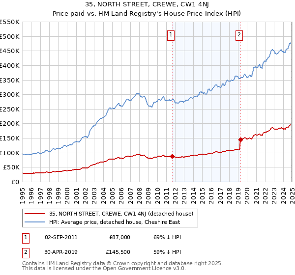 35, NORTH STREET, CREWE, CW1 4NJ: Price paid vs HM Land Registry's House Price Index