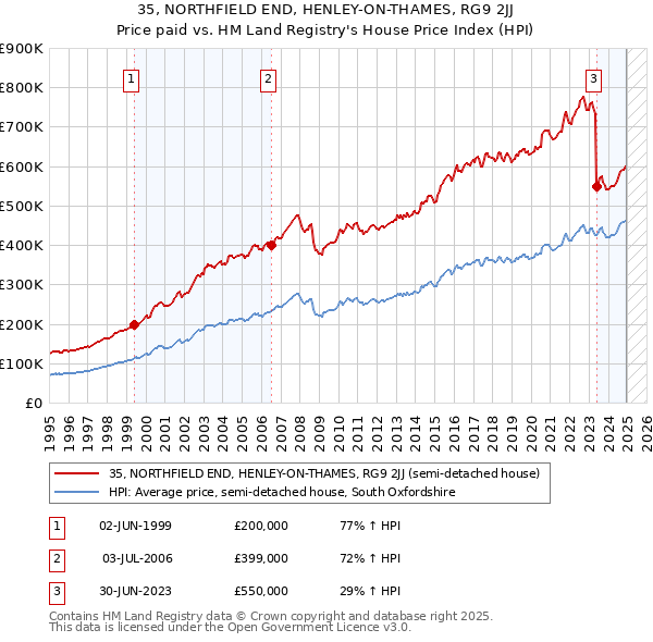 35, NORTHFIELD END, HENLEY-ON-THAMES, RG9 2JJ: Price paid vs HM Land Registry's House Price Index