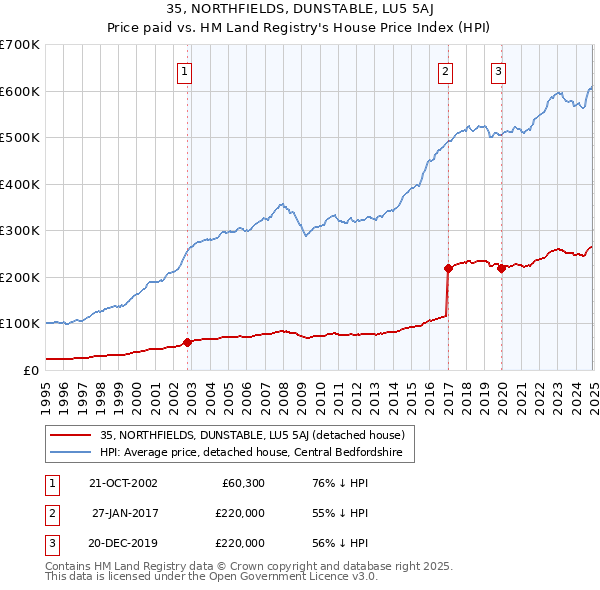 35, NORTHFIELDS, DUNSTABLE, LU5 5AJ: Price paid vs HM Land Registry's House Price Index