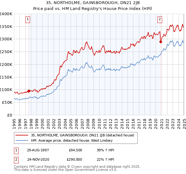 35, NORTHOLME, GAINSBOROUGH, DN21 2JB: Price paid vs HM Land Registry's House Price Index