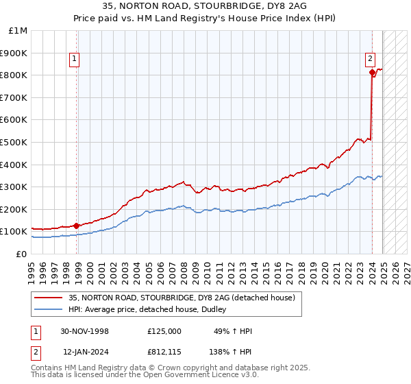 35, NORTON ROAD, STOURBRIDGE, DY8 2AG: Price paid vs HM Land Registry's House Price Index