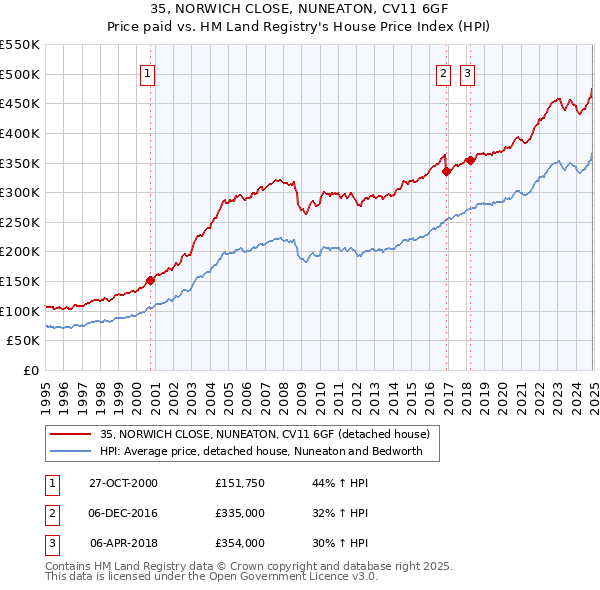 35, NORWICH CLOSE, NUNEATON, CV11 6GF: Price paid vs HM Land Registry's House Price Index