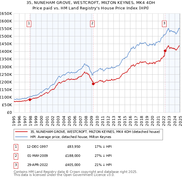 35, NUNEHAM GROVE, WESTCROFT, MILTON KEYNES, MK4 4DH: Price paid vs HM Land Registry's House Price Index