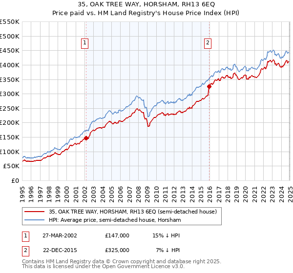 35, OAK TREE WAY, HORSHAM, RH13 6EQ: Price paid vs HM Land Registry's House Price Index