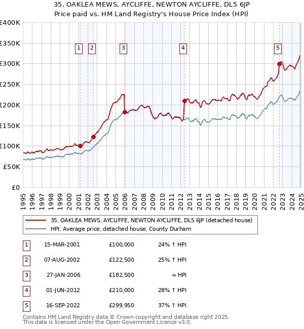 35, OAKLEA MEWS, AYCLIFFE, NEWTON AYCLIFFE, DL5 6JP: Price paid vs HM Land Registry's House Price Index