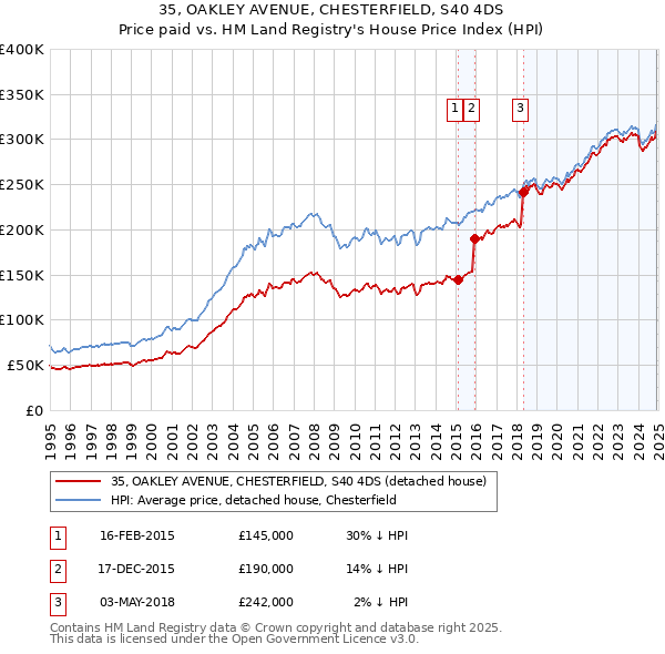 35, OAKLEY AVENUE, CHESTERFIELD, S40 4DS: Price paid vs HM Land Registry's House Price Index