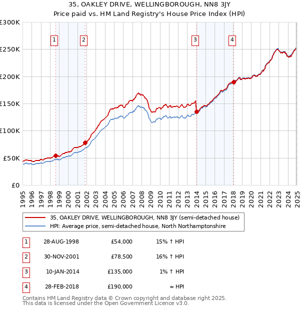 35, OAKLEY DRIVE, WELLINGBOROUGH, NN8 3JY: Price paid vs HM Land Registry's House Price Index