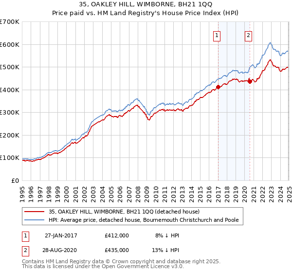 35, OAKLEY HILL, WIMBORNE, BH21 1QQ: Price paid vs HM Land Registry's House Price Index