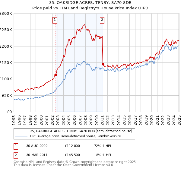 35, OAKRIDGE ACRES, TENBY, SA70 8DB: Price paid vs HM Land Registry's House Price Index
