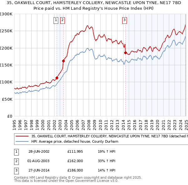 35, OAKWELL COURT, HAMSTERLEY COLLIERY, NEWCASTLE UPON TYNE, NE17 7BD: Price paid vs HM Land Registry's House Price Index