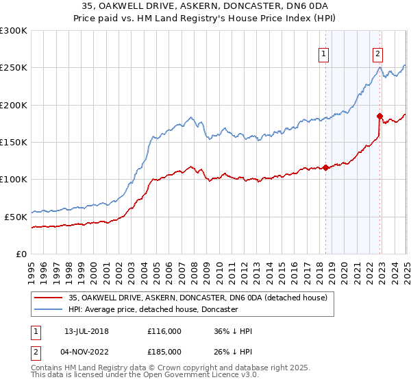 35, OAKWELL DRIVE, ASKERN, DONCASTER, DN6 0DA: Price paid vs HM Land Registry's House Price Index
