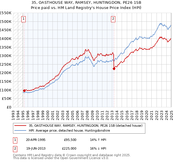 35, OASTHOUSE WAY, RAMSEY, HUNTINGDON, PE26 1SB: Price paid vs HM Land Registry's House Price Index
