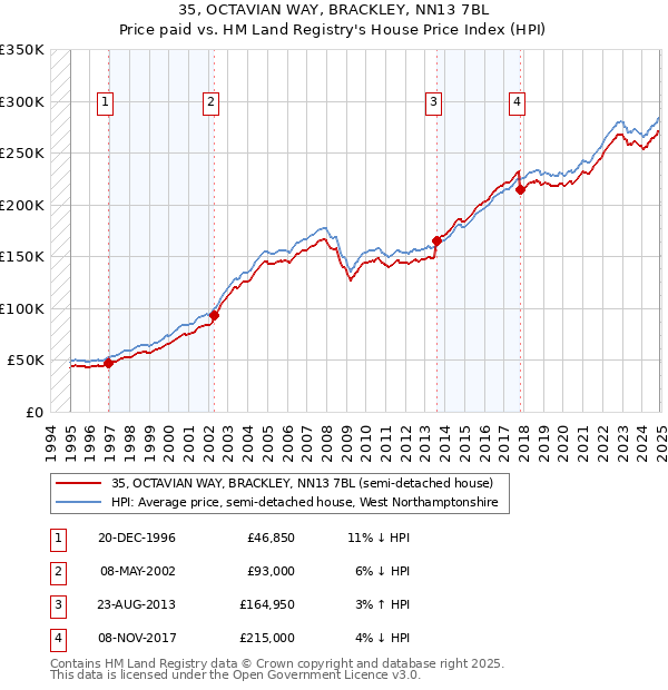 35, OCTAVIAN WAY, BRACKLEY, NN13 7BL: Price paid vs HM Land Registry's House Price Index