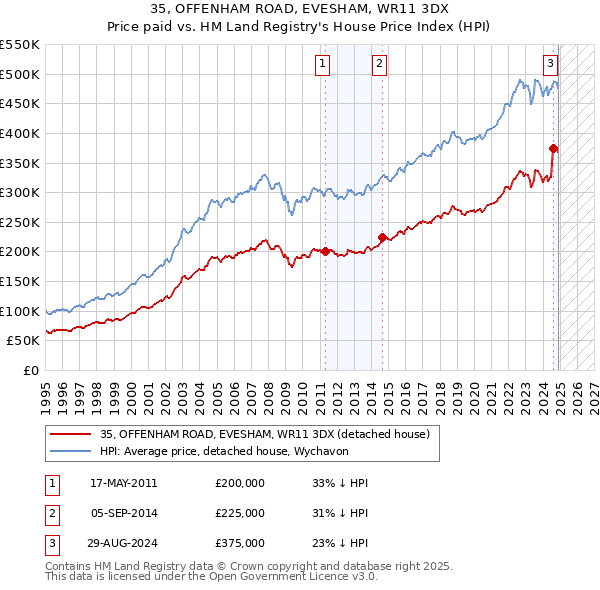 35, OFFENHAM ROAD, EVESHAM, WR11 3DX: Price paid vs HM Land Registry's House Price Index