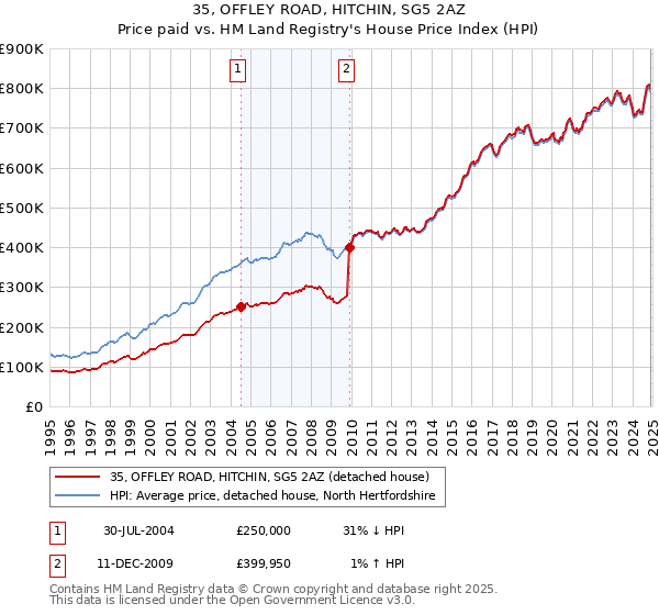35, OFFLEY ROAD, HITCHIN, SG5 2AZ: Price paid vs HM Land Registry's House Price Index