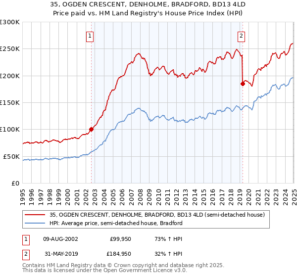 35, OGDEN CRESCENT, DENHOLME, BRADFORD, BD13 4LD: Price paid vs HM Land Registry's House Price Index
