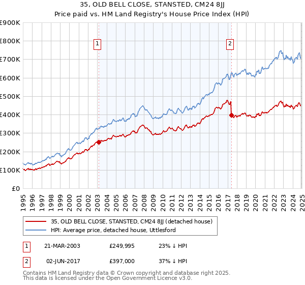 35, OLD BELL CLOSE, STANSTED, CM24 8JJ: Price paid vs HM Land Registry's House Price Index