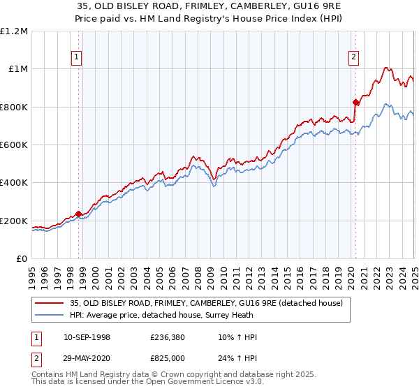 35, OLD BISLEY ROAD, FRIMLEY, CAMBERLEY, GU16 9RE: Price paid vs HM Land Registry's House Price Index