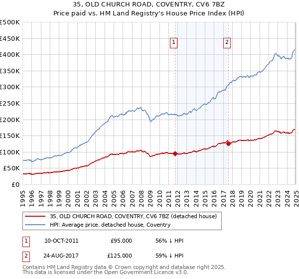 35, OLD CHURCH ROAD, COVENTRY, CV6 7BZ: Price paid vs HM Land Registry's House Price Index