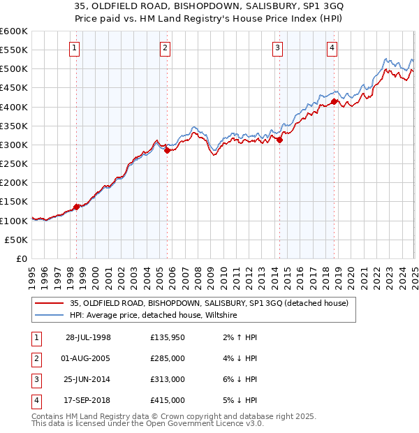 35, OLDFIELD ROAD, BISHOPDOWN, SALISBURY, SP1 3GQ: Price paid vs HM Land Registry's House Price Index