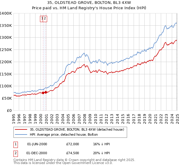 35, OLDSTEAD GROVE, BOLTON, BL3 4XW: Price paid vs HM Land Registry's House Price Index