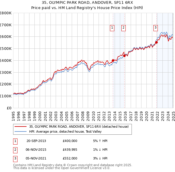 35, OLYMPIC PARK ROAD, ANDOVER, SP11 6RX: Price paid vs HM Land Registry's House Price Index