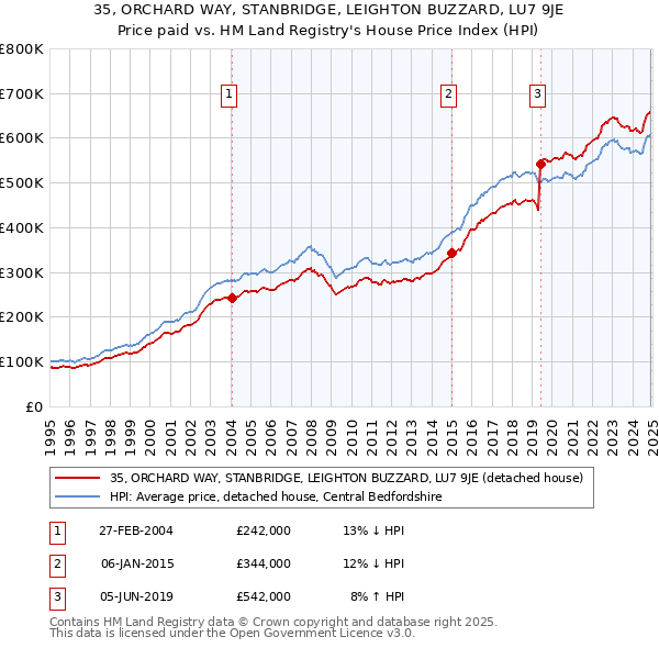 35, ORCHARD WAY, STANBRIDGE, LEIGHTON BUZZARD, LU7 9JE: Price paid vs HM Land Registry's House Price Index