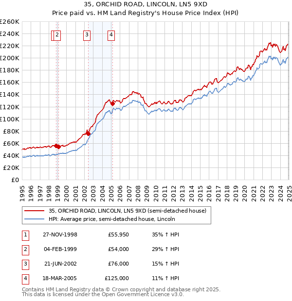 35, ORCHID ROAD, LINCOLN, LN5 9XD: Price paid vs HM Land Registry's House Price Index