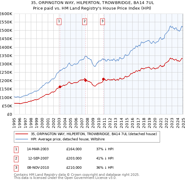 35, ORPINGTON WAY, HILPERTON, TROWBRIDGE, BA14 7UL: Price paid vs HM Land Registry's House Price Index